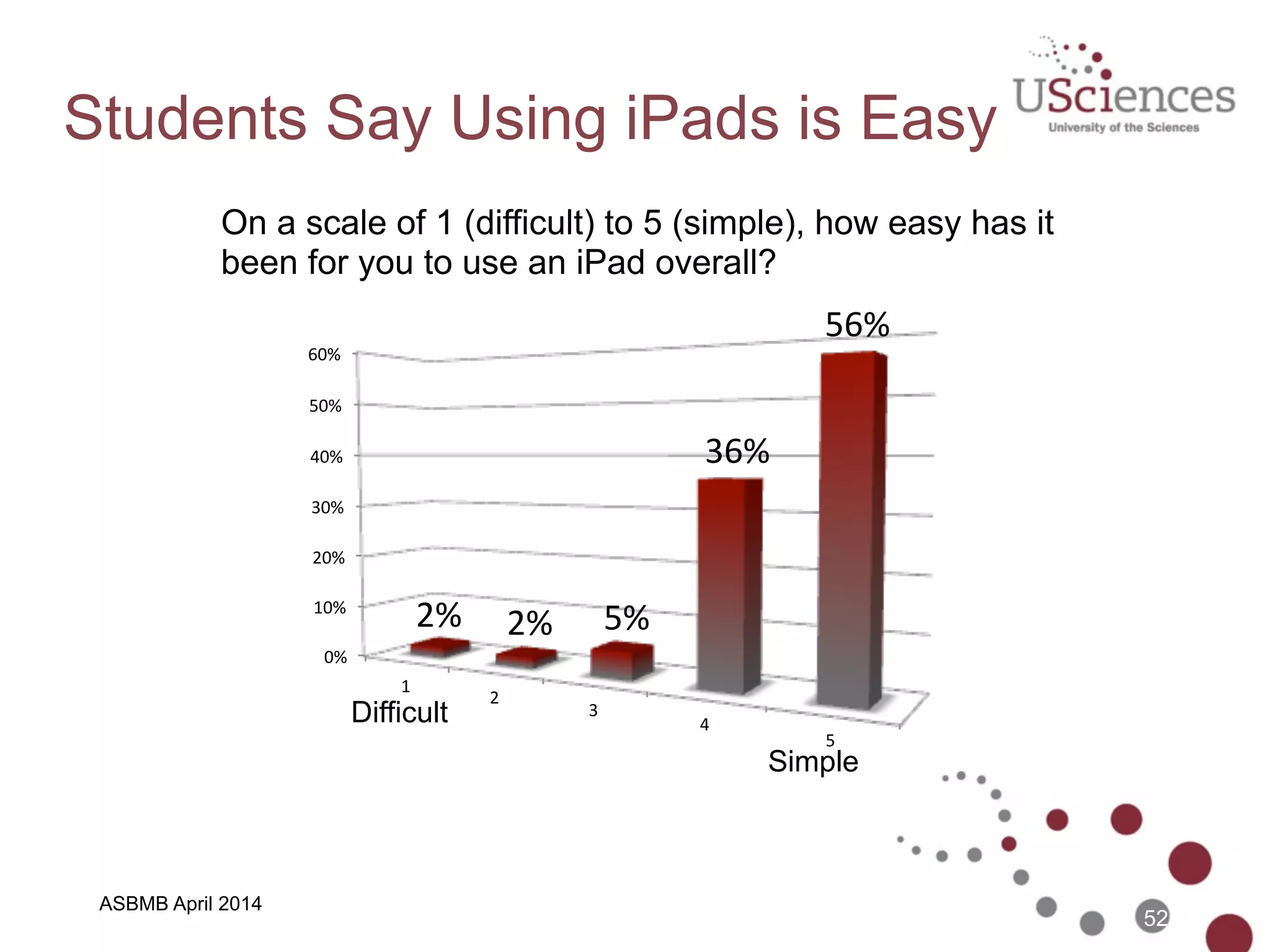 ASBMB April 2014
Students Say iPads Helped  
Them Learn in Class
On a scale of 1 (not helpful) to 5 (very helpful), to what degree has the use of
iPads helped your learning in class?
Not
Helpful Very
Helpful
52
0%#
5%#
10%#
15%#
20%#
25%#
30%#
35%#
40%#
1#
2#
3#
4#
5#
5%#
11%#
20%#
38%#
27%#
 