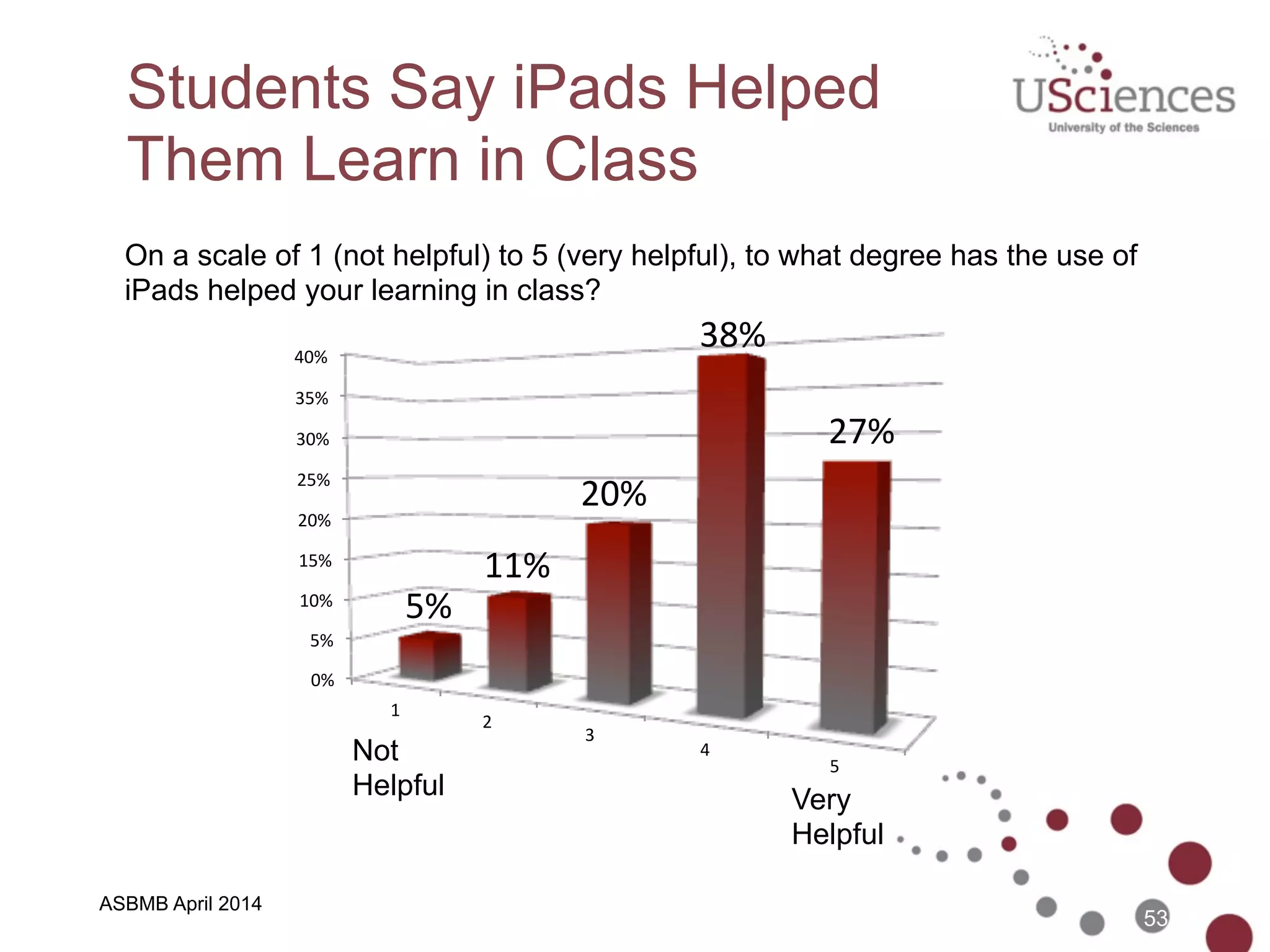 ASBMB April 2014
iPads at USciences
• Every department has  
committed to professional  
development cohorts 
• 2/3 of faculty have an iPad  
• iPads are required for all  
Occupational Therapy students
53
 
