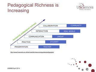ASBMB April 2014
e-Learning Spectrum is Shifting
Classroom
Learning
Technology
Enabled
Learning
Hybrid or Blended
Learning
Classroom
Supported
Online
Learning
Fully
Online
Learning
Face-2-Face
Online
80% Online30% Online
Flipping …
 