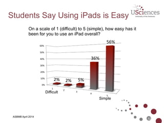 ASBMB April 2014
Students Say iPads Helped  
Them Learn in Class
On a scale of 1 (not helpful) to 5 (very helpful), to what degree has the use of
iPads helped your learning in class?
Not
Helpful Very
Helpful
52
0%#
5%#
10%#
15%#
20%#
25%#
30%#
35%#
40%#
1#
2#
3#
4#
5#
5%#
11%#
20%#
38%#
27%#
 