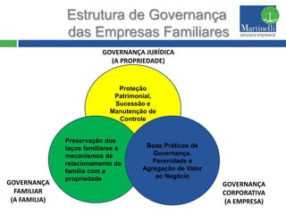 As Boas Práticas de Governança Corporativa | PPTX