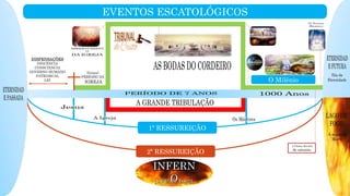EVENTOS ESCATOLÓGICOS
2ª RESSUREIÇÃO
1ª RESSUREIÇÃO
O Milênio
A Última Revolta
de satanás
INFERN
OLUCAS 16.23
 