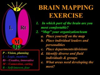 1.1.   In wIn which part of the brain are you hich part of the brain are you 
most comfortable?most comfortable?
2.2. ““Map” your organization/teamMap” your organization/team  
a.a. Place yourself on the mapPlace yourself on the map
b.b. Place individual leaders and Place individual leaders and 
personalitiespersonalities
c.c. Place departments/divisionsPlace departments/divisions
d.d. Identify diverse and fluid Identify diverse and fluid 
individuals & groupsindividuals & groups
e.e. What areas need developing the What areas need developing the 
most?most?
BRAIN MAPPINGBRAIN MAPPING
EXERCISEEXERCISE
RtRtLL
RR
PP
MM
P – Vision, planningP – Vision, planning
L – Logic, numbers L – Logic, numbers 
Rt – Creative, innovativeRt – Creative, innovative
M – Connection, caringM – Connection, caring
R – Self-interest, fearR – Self-interest, fear
 