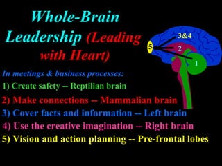 Whole-Brain
Leadership (Leading 
with Heart)
In meetings & business processes:In meetings & business processes:
1) Create safety -- Reptilian brain1) Create safety -- Reptilian brain
1
2
3&4
2) Make connections -- Mammalian brain2) Make connections -- Mammalian brain
3) Cover facts and information -- Left brain3) Cover facts and information -- Left brain
4) Use the creative imagination -- Right brain4) Use the creative imagination -- Right brain
5) Vision and action planning -- Pre-frontal lobes5) Vision and action planning -- Pre-frontal lobes
5
 