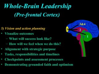 5) Vision and action planning5) Vision and action planning
• Visualize outcomesVisualize outcomes
– What will success look like?What will success look like?
– How will we feel when we do this?How will we feel when we do this?
• Alignment with strategic purposeAlignment with strategic purpose
• Tasks, responsibilities and timelinesTasks, responsibilities and timelines
• Checkpoints and assessment processesCheckpoints and assessment processes
• Demonstrating grounded faith and optimismDemonstrating grounded faith and optimism
5
1
2
3&4
(Pre-frontal Cortex)
Whole-Brain Leadership 
 