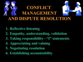 CONFLICTCONFLICT
MANAGEMENTMANAGEMENT
AND DISPUTE RESOLUTIONAND DISPUTE RESOLUTION
1.1. Reflective listeningReflective listening
2.2. Empathy, understanding, validationEmpathy, understanding, validation
3.3. Taking responsibility - “I” statementsTaking responsibility - “I” statements
4.4. Appreciating and valuingAppreciating and valuing
5.5. Negotiating resolutionNegotiating resolution
6.6. Establishing accountabilityEstablishing accountability
 