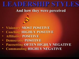 LEADERSHIP STYLESLEADERSHIP STYLES
And how they were perceivedAnd how they were perceived
• Visionary-Visionary-MOST POSITIVEMOST POSITIVE
• Coaching-Coaching-HIGHLY POSITIVEHIGHLY POSITIVE
• Affiliative-Affiliative-POSITIVEPOSITIVE
• Democratic-Democratic-POSITIVEPOSITIVE
• Pacesetting-Pacesetting-OFTEN HIGHLY NEGATIVEOFTEN HIGHLY NEGATIVE
• Commanding-Commanding-HIGHLY NEGATIVEHIGHLY NEGATIVE
 