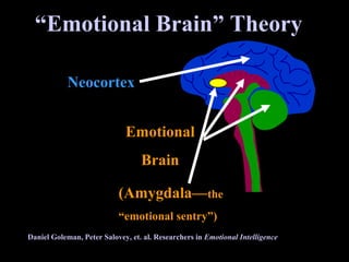 “Emotional Brain” Theory
Daniel Goleman, Peter Salovey, et. al. Researchers in Emotional Intelligence
NeocortexNeocortex
EmotionalEmotional
BrainBrain
(Amygdala—(Amygdala—thethe
““emotional sentry”)emotional sentry”)
 