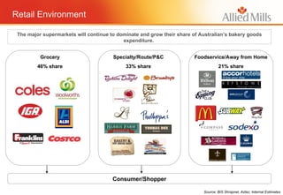 Consumer/Shopper Retail Environment Grocery 46% share Specialty/Route/P&C 33% share Foodservice/Away from Home 21% share The major supermarkets will continue to dominate and grow their share of Australian’s bakery goods expenditure.  Source: BIS Shrapnel, Aztec, Internal Estimates 