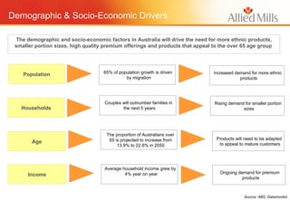 Demographic & Socio-Economic Drivers 65% of population growth is driven by migration Population Couples will outnumber families in the next 5 years Households The proportion of Australians over 65 is projected to increase from 13.9% to 22.6% in 2050 Age Average household income grew by 4% year on year Income Increased demand for more ethnic products Rising demand for smaller portion sizes Products will need to be adapted to appeal to mature customers Ongoing demand for premium products The demographic and socio-economic factors in Australia will drive the need for more ethnic products, smaller portion sizes, high quality premium offerings and products that appeal to the over 65 age group  Source: ABS, Datamonitor 