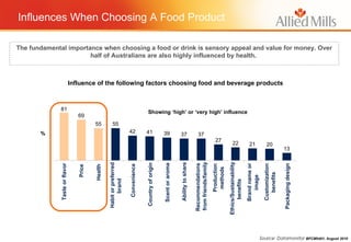 Influences When Choosing A Food Product  Influence of the following factors choosing food and beverage products 81 69 55 55 42 41 39 37 37 27 22 21 20 13 Taste or flavor Price Health Habit or preferred brand Convenience Country of origin Scent or aroma Ability to share Recommendations from friends/family Production methods Ethics/Sustainability benefits Brand name or image Customization benefits Packaging design Showing ‘high’ or ‘very high’ influence Source: Datamonitor % Source: Datamonitor  BFCM0401, August 2010 The fundamental importance when choosing a food or drink is sensory appeal and value for money. Over half of Australians are also highly influenced by health.  