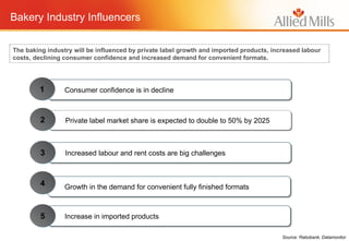 Bakery Industry Influencers Private label market share is expected to double to 50% by 2025 Increased labour and rent costs are big challenges  Consumer confidence is in decline Increase in imported products Growth in the demand for convenient fully finished formats 2 3 1 5 4 The baking industry will be influenced by private label growth and imported products, increased labour costs, declining consumer confidence and increased demand for convenient formats. Source: Rabobank, Datamonitor 