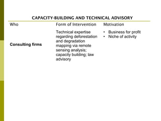 The Private Sector and REDD+ : Trends, Challenges and Opportunities