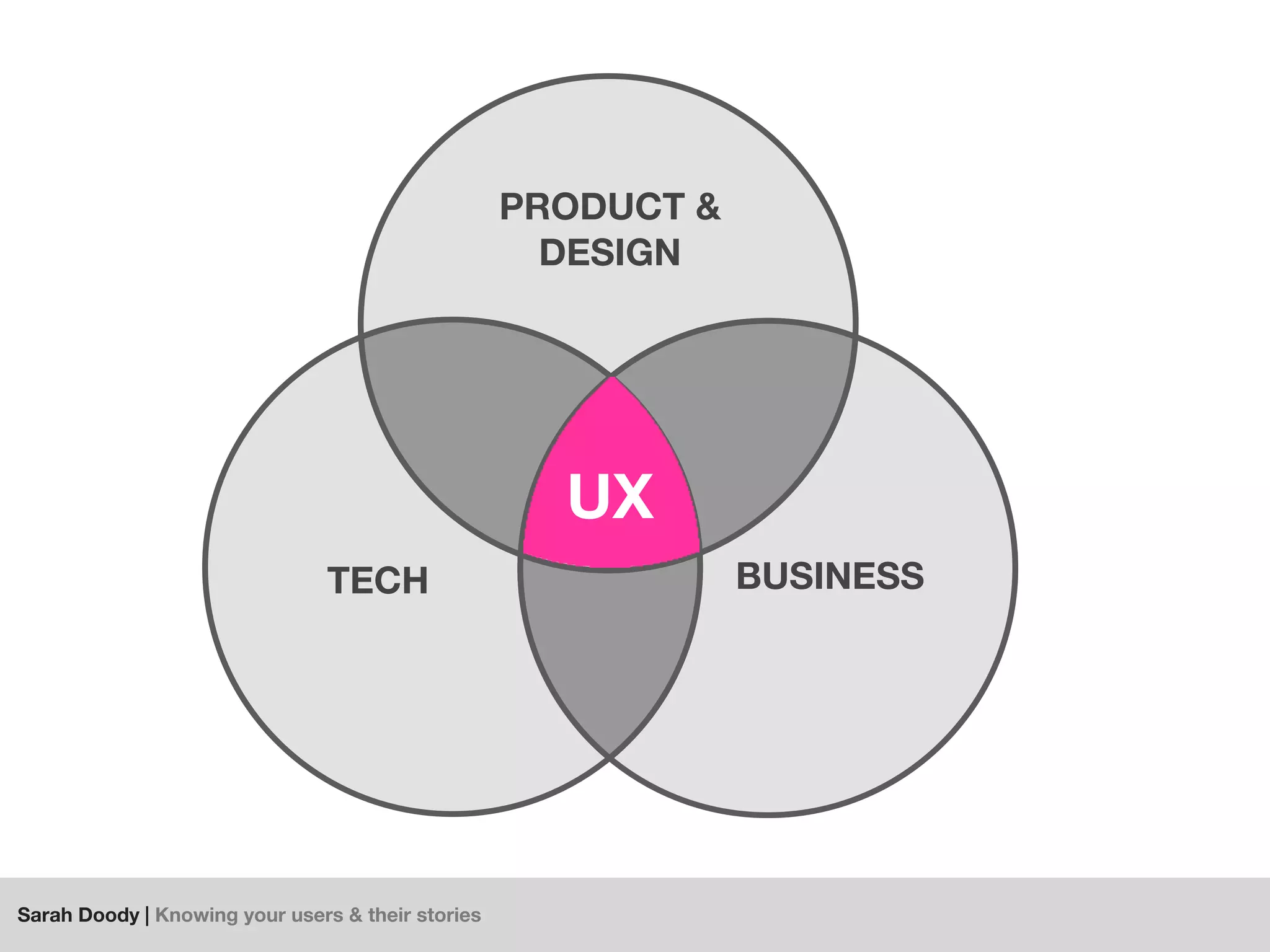 Sarah Doody | Knowing your users & their stories
PRODUCT &
DESIGN
TECH BUSINESS
UX
 