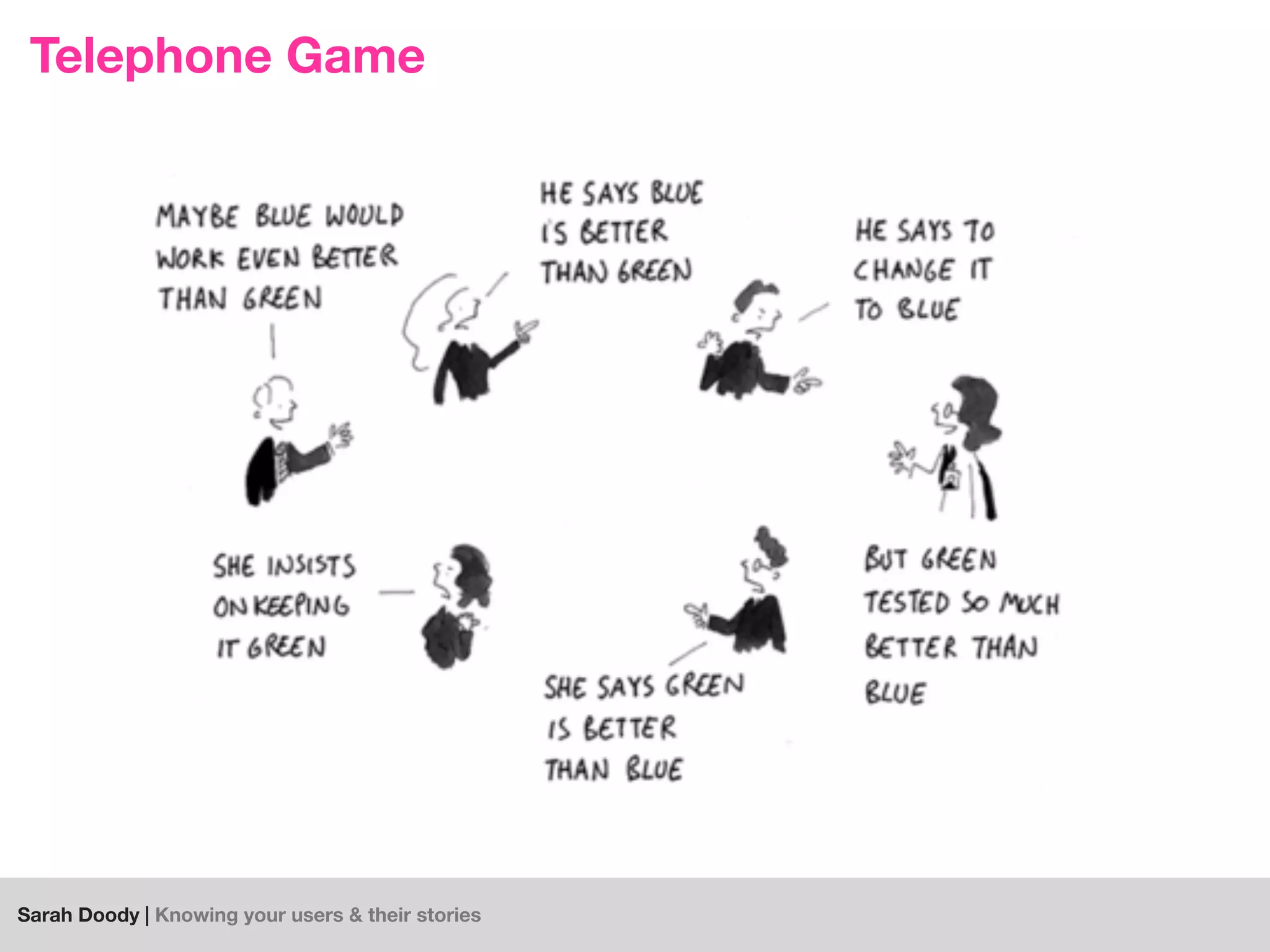 Sarah Doody | Knowing your users & their stories
Telephone Game
 