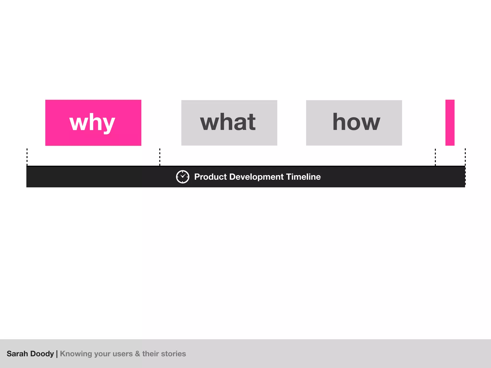 Sarah Doody | Knowing your users & their stories
what howwhy
Product Development Timeline
 
