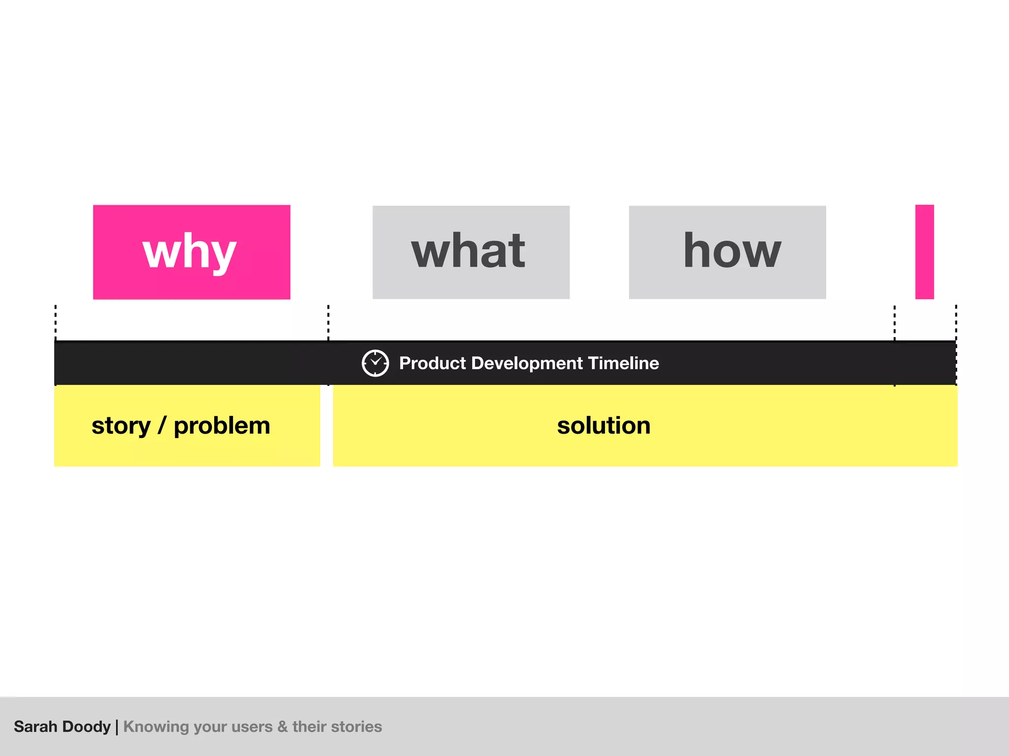 Sarah Doody | Knowing your users & their stories
what howwhy
solutionstory / problem
Product Development Timeline
 