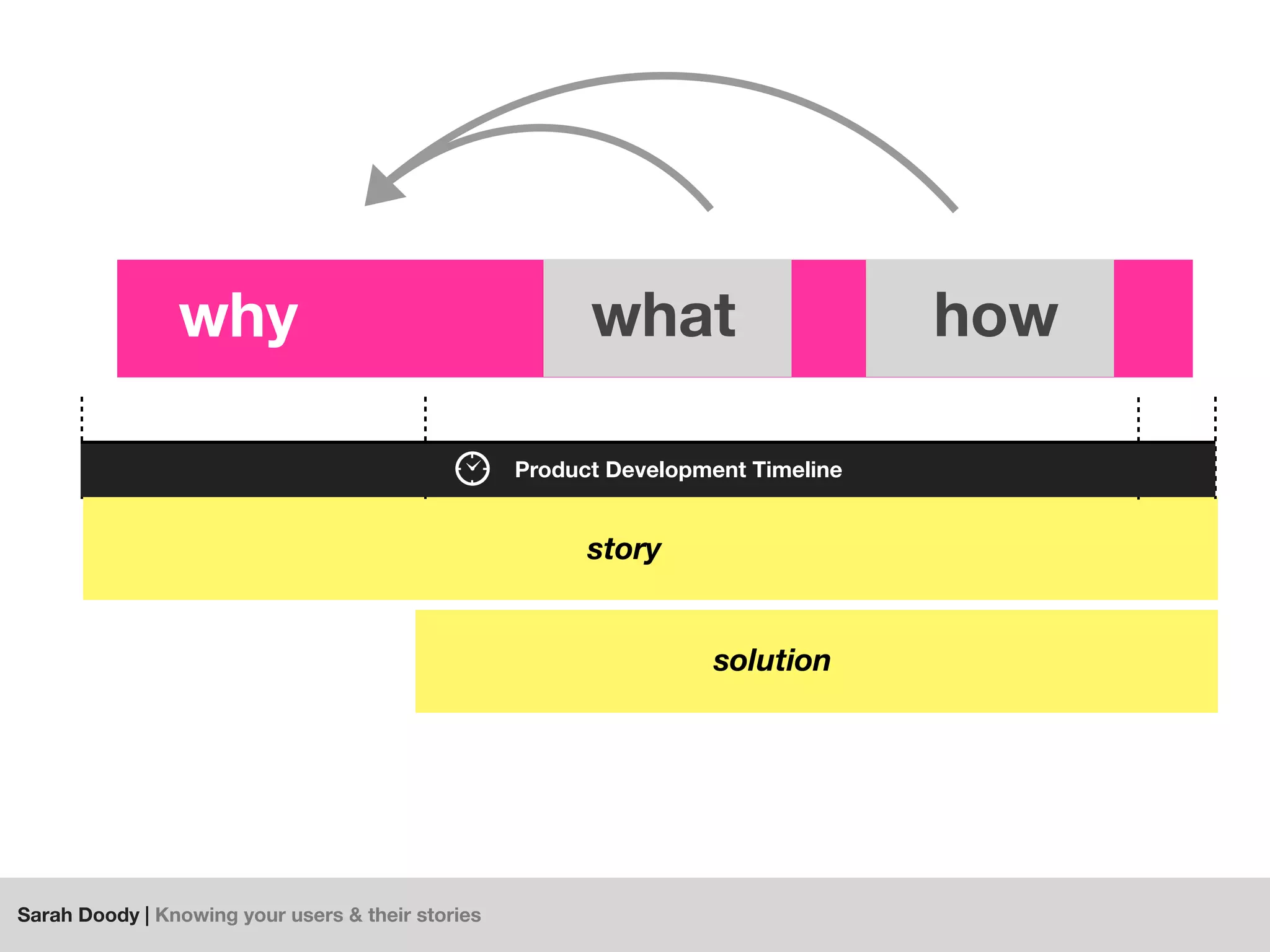 Sarah Doody | Knowing your users & their stories
why how
story
Product Development Timeline
what
solution
 