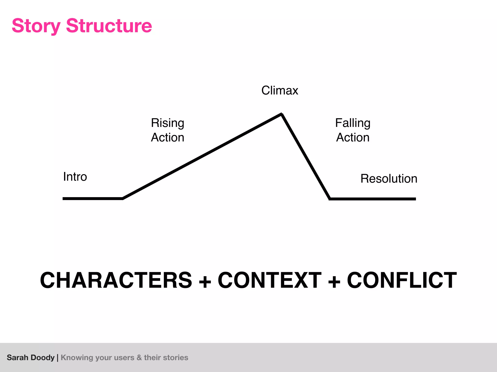 Sarah Doody | Knowing your users & their stories
CHARACTERS + CONTEXT + CONFLICT
Intro
Rising
Action
Climax
Falling
Action
Resolution
Story Structure
 