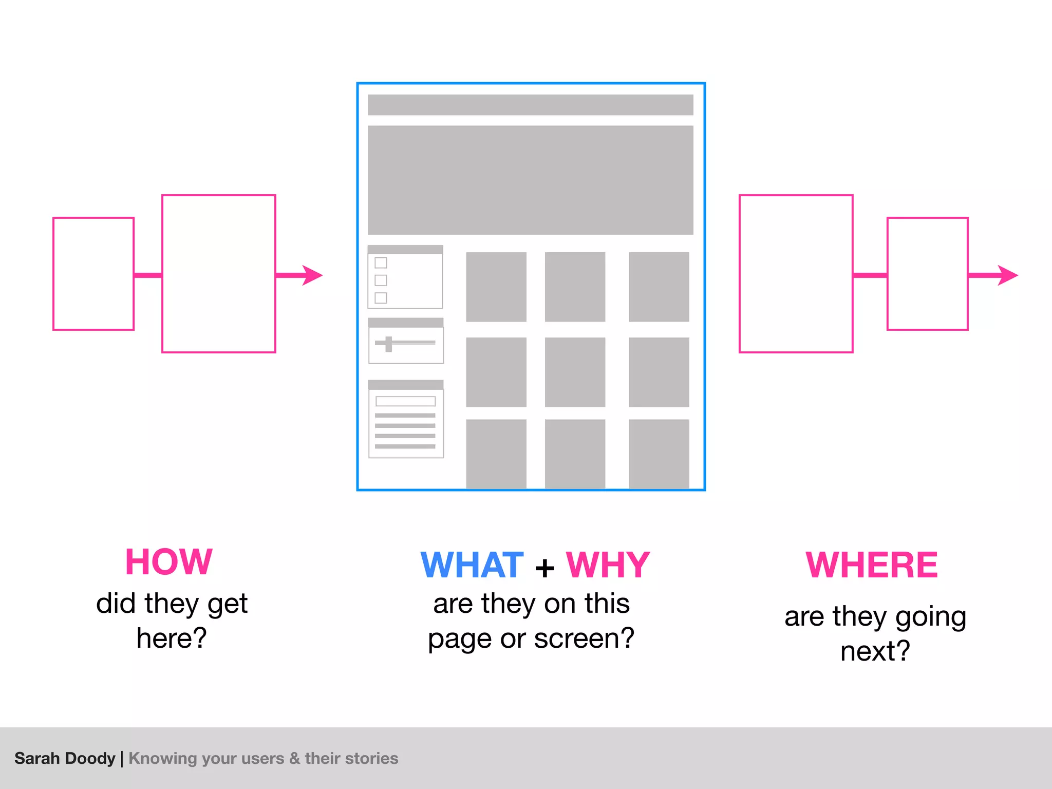 Sarah Doody | Knowing your users & their stories
WHAT + WHY
are they on this
page or screen?
HOW
did they get
here?
WHERE
are they going
next?
 