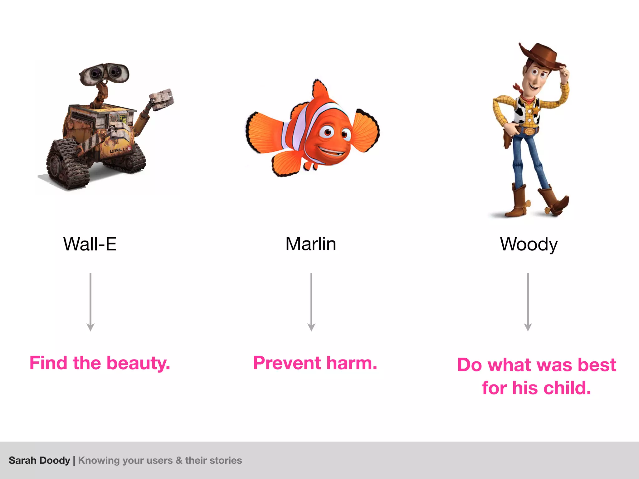 Sarah Doody | Knowing your users & their stories
Wall-E
Find the beauty.
Woody
Do what was best
for his child.
Marlin
Prevent harm.
 