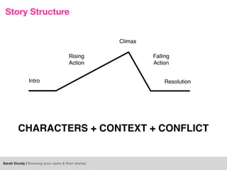 Sarah Doody | Knowing your users & their stories
CHARACTERS + CONTEXT + CONFLICT
Intro
Rising
Action
Climax
Falling
Action...