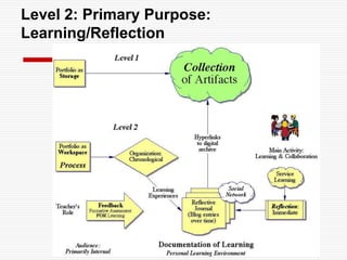 ProcesshandoutsPurpose. Decide on the purpose for the portfolio. What are you trying to show with this portfolio?Collection/Classification.What artifacts will you include in your portfolio? How will you classify these entries?Reflection. Blog entries provide an opportunity for reflection "in the present tense" or "reflection in action.”Connection/Interaction/Dialogue/Feedback. This stage provides an opportunity for interaction and feedback on the work posted in the portfolio.Summative Reflection/Selection/Evaluation. Students would write a reflection that looks back over the course (or program) and provides a meta-analysis of the learning experience as represented in the reflections stored in the blog/journal entries.Presentation/Publishing. The portfolio developer decides what parts of the portfolio are to be made public. REPEAT for each learning activity or artifact.