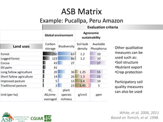 Climate Smart Agriculture -ASB World Bank Presentation
