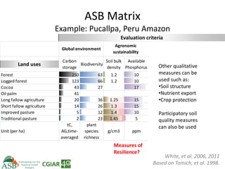 Climate Smart Agriculture -ASB World Bank Presentation