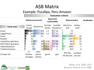 Climate Smart Agriculture -ASB World Bank Presentation
