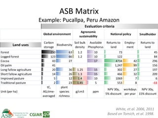 Climate Smart Agriculture -ASB World Bank Presentation