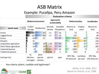 Climate Smart Agriculture -ASB World Bank Presentation