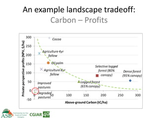 Climate Smart Agriculture -ASB World Bank Presentation