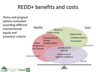 Climate Smart Agriculture -ASB World Bank Presentation