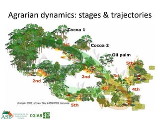Climate Smart Agriculture -ASB World Bank Presentation