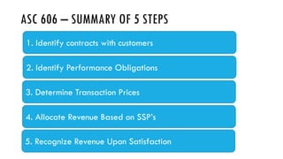 2. Identify Performance Obligations
1. Identify contracts with customers
3. Determine Transaction Prices
4. Allocate Revenue Based on SSP’s
5. Recognize Revenue Upon Satisfaction
ASC 606 – SUMMARY OF 5 STEPS
 