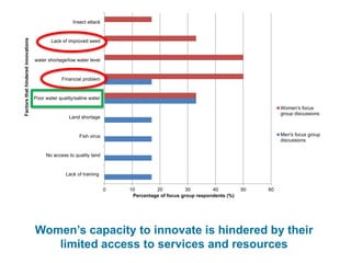 Gender Norms Matter in Aquatic Agricultural Innovation Process: Empirical Insights from Bangladesh