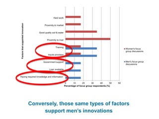 Gender Norms Matter in Aquatic Agricultural Innovation Process: Empirical Insights from Bangladesh