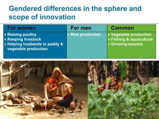 Gender Norms Matter in Aquatic Agricultural Innovation Process: Empirical Insights from Bangladesh