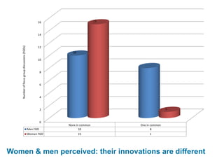 Gender Norms Matter in Aquatic Agricultural Innovation Process: Empirical Insights from Bangladesh