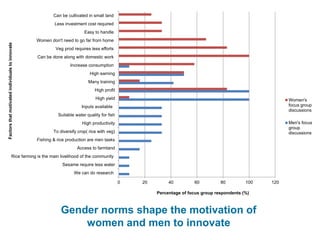 Gender Norms Matter in Aquatic Agricultural Innovation Process: Empirical Insights from Bangladesh