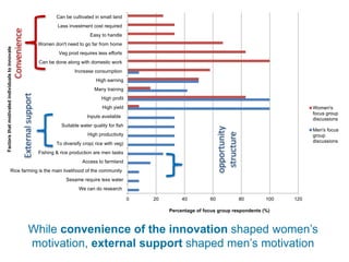 Gender Norms Matter in Aquatic Agricultural Innovation Process: Empirical Insights from Bangladesh
