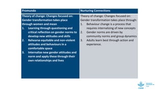 Testing a gender transformative approach combined with a fish harvesting technology for women