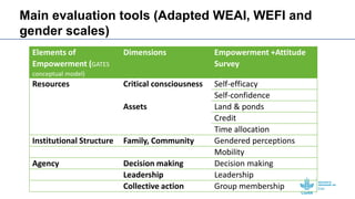 Testing a gender transformative approach combined with a fish harvesting technology for women
