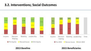 Gendered post-harvest losses among informal retailers in Egypt