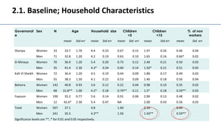 Gendered post-harvest losses among informal retailers in Egypt