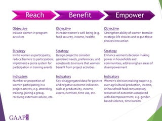Reach Benefit Empower
Objective
Include women in program
activities
Objective
Increase women’s well-being (e.g.
food security, income, health)
Objective
Strengthen ability of women to make
strategic life choices and to put those
choices into action
Strategy
Invite women as participants;
reduce barriers to participation;
implement a quota system for
participation in training events
Strategy
Design project to consider
gendered needs, preferences, and
constraints to ensure that women
benefit from project activities
Strategy
Enhance women’s decision making
power in households and
communities; addressing key areas of
disempowerment
Indicators
Number or proportion of
women participating in a
project activity, e.g. attending
training, joining a group,
receiving extension advice, etc.
Indicators
Sex-disaggregated data for positive
and negative outcome indicators
such as productivity, income,
assets, nutrition, time use, etc.
Indicators
Women’s decision making power e.g.
over agricultural production, income,
or household food consumption;
reduction of outcomes associated
with disempowerment, e.g. gender-
based violence, time burden
 