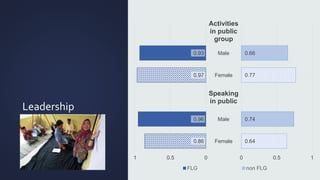 Filling the Gaps: Impacts of farmers group learning process on empowerment and gender equality in Sulawesi, Indonesia