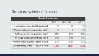 Filling the Gaps: Impacts of farmers group learning process on empowerment and gender equality in Sulawesi, Indonesia