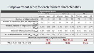 Filling the Gaps: Impacts of farmers group learning process on empowerment and gender equality in Sulawesi, Indonesia